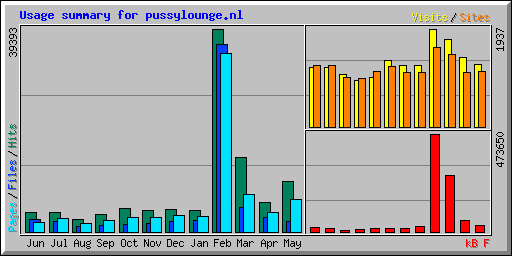 Usage summary for pussylounge.nl