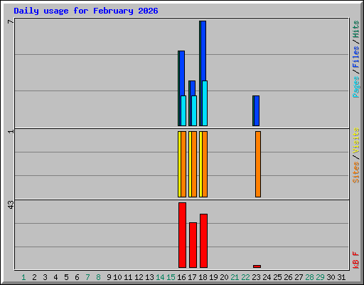 Daily usage for February 2026