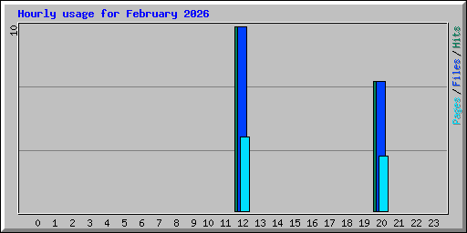 Hourly usage for February 2026