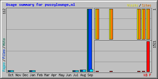 Usage summary for pussylounge.nl