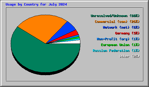 Usage by Country for July 2024