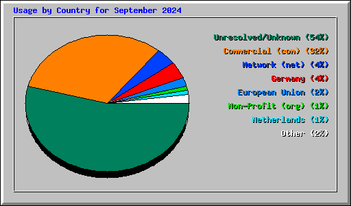 Usage by Country for September 2024