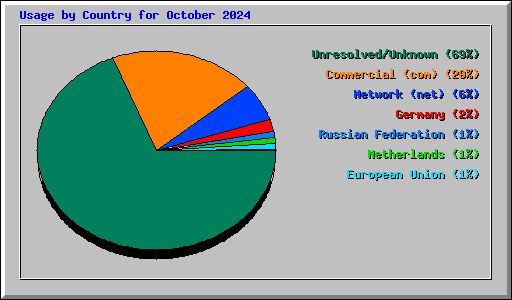 Usage by Country for October 2024