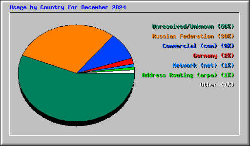 Usage by Country for December 2024