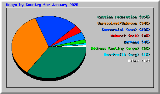 Usage by Country for January 2025