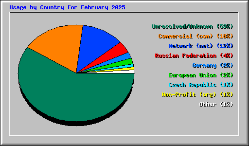 Usage by Country for February 2025