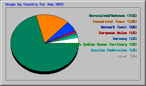 Usage by Country for May 2025