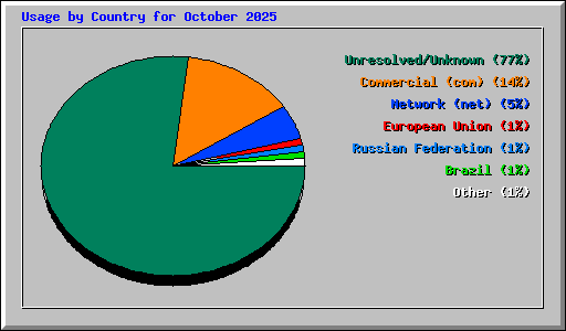 Usage by Country for October 2025