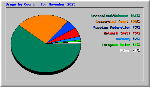 Usage by Country for November 2025