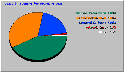 Usage by Country for February 2026
