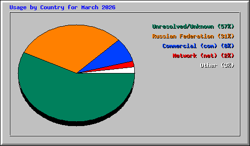 Usage by Country for March 2026