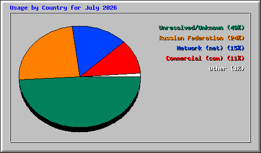 Usage by Country for July 2026