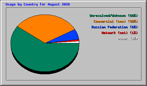 Usage by Country for August 2026