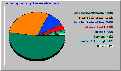 Usage by Country for October 2026