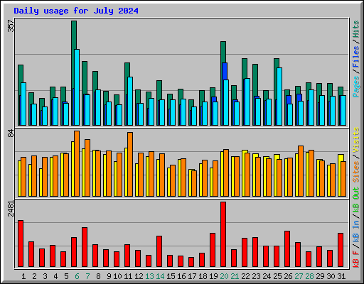 Daily usage for July 2024