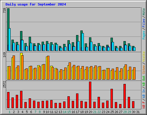 Daily usage for September 2024