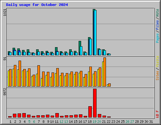 Daily usage for October 2024