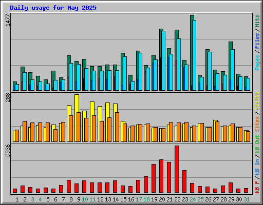 Daily usage for May 2025