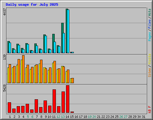 Daily usage for July 2025