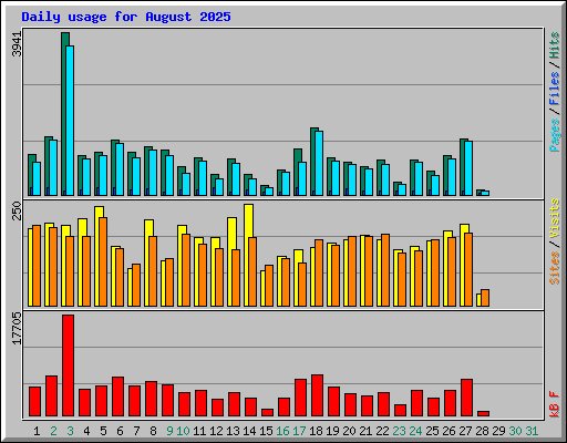 Daily usage for August 2025