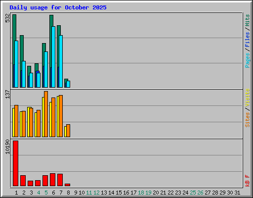 Daily usage for October 2025