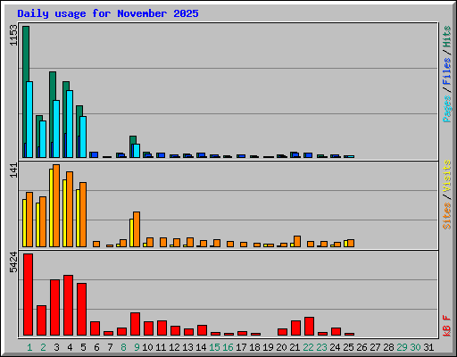 Daily usage for November 2025