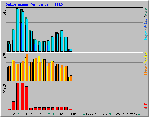 Daily usage for January 2026