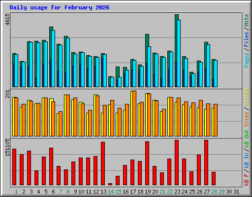 Daily usage for February 2026