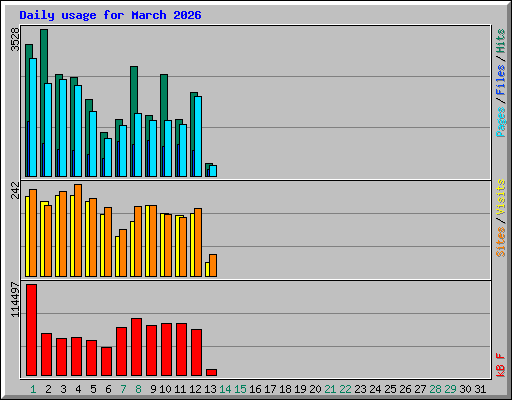 Daily usage for March 2026