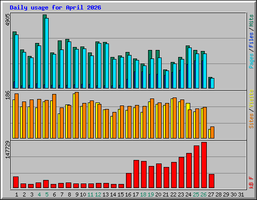 Daily usage for April 2026