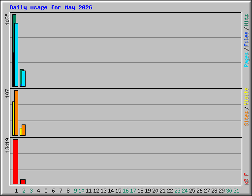 Daily usage for May 2026