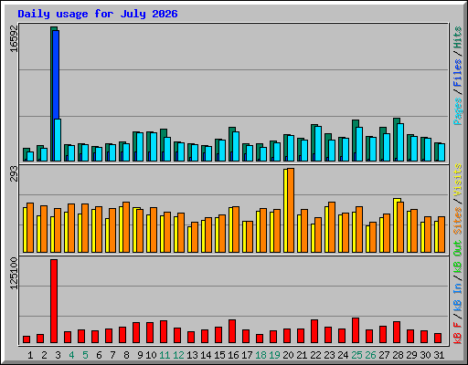 Daily usage for July 2026