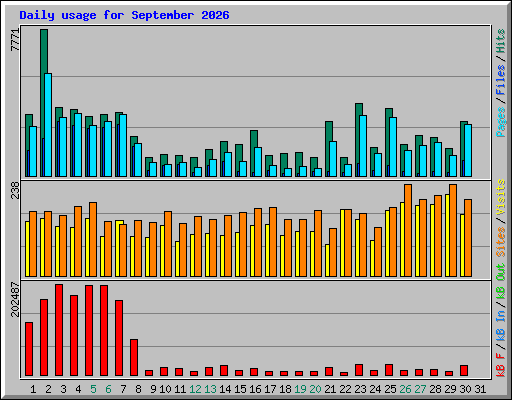 Daily usage for September 2026