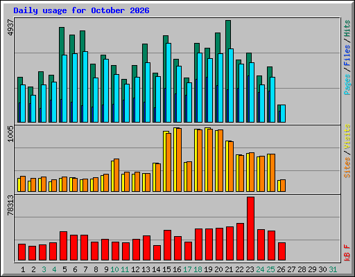Daily usage for October 2026
