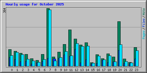 Hourly usage for October 2025