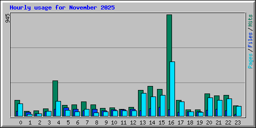Hourly usage for November 2025