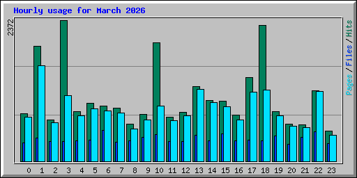 Hourly usage for March 2026