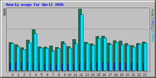 Hourly usage for April 2026