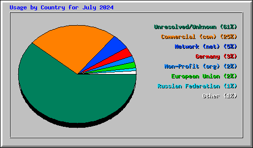 Usage by Country for July 2024