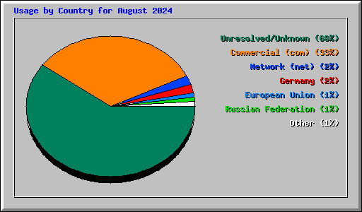 Usage by Country for August 2024