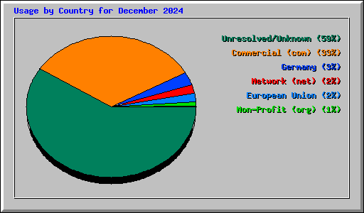 Usage by Country for December 2024