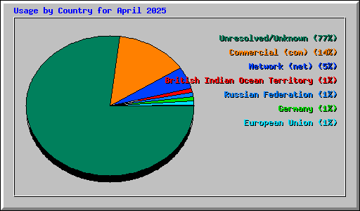 Usage by Country for April 2025