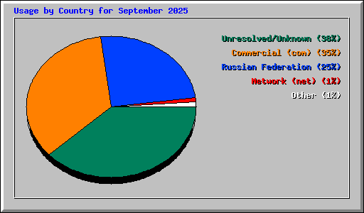 Usage by Country for September 2025
