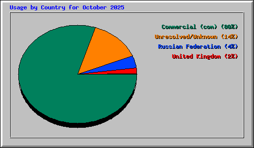 Usage by Country for October 2025