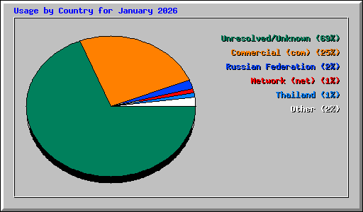 Usage by Country for January 2026