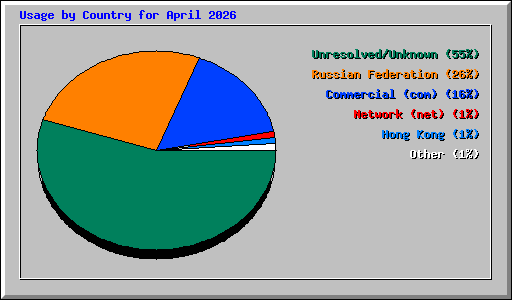 Usage by Country for April 2026
