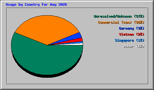 Usage by Country for May 2026