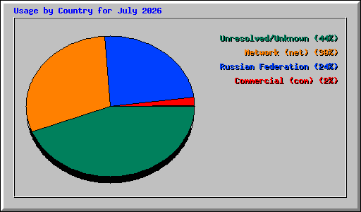 Usage by Country for July 2026
