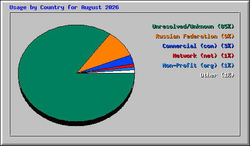 Usage by Country for August 2026