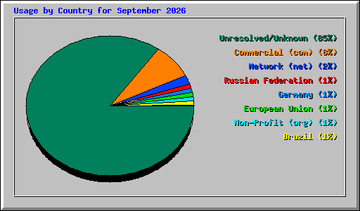 Usage by Country for September 2026